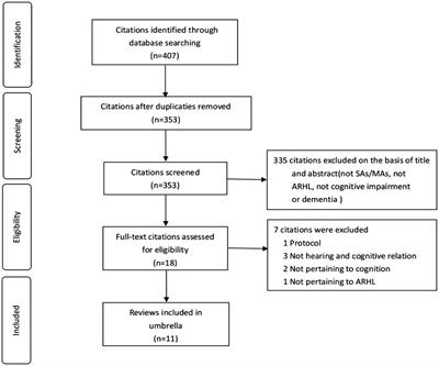 Association of age-related hearing loss with cognitive impairment and dementia: an umbrella review